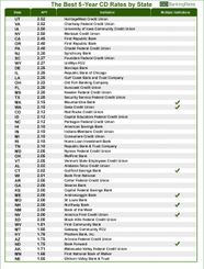 CD Rates Today The Best Rate In Each State And How To Use It 