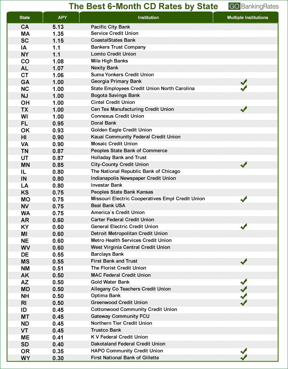 Best Cd Rates 2024 6 Months Calculator Joby Rosana