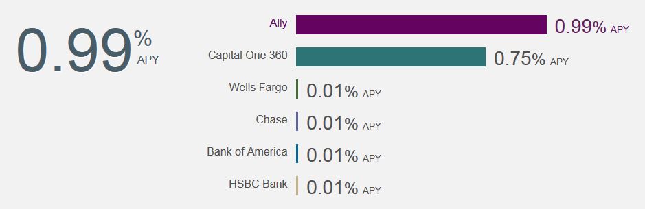 ally savings rate