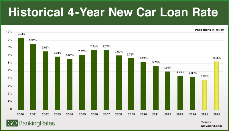 Car Loan Interest Rate Chart