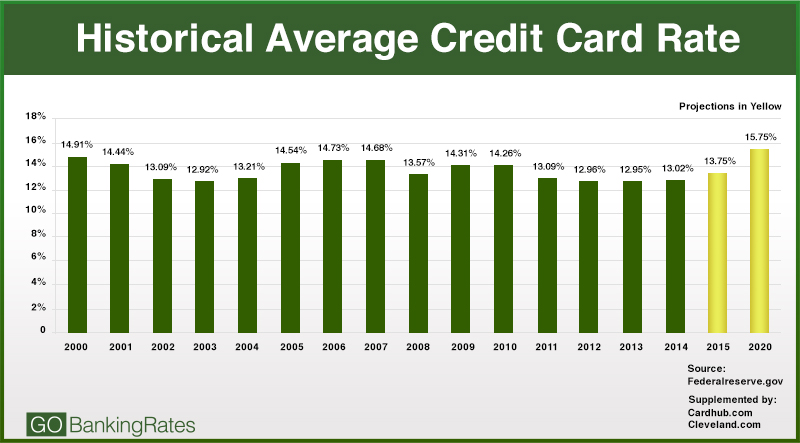 2015 Interest Rate Projections Heres How Rates Will Affect Your Money Next Year Pittsburgh 0646