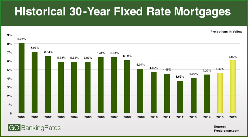 Current 30 Year Fixed Mortgage Rates Chart