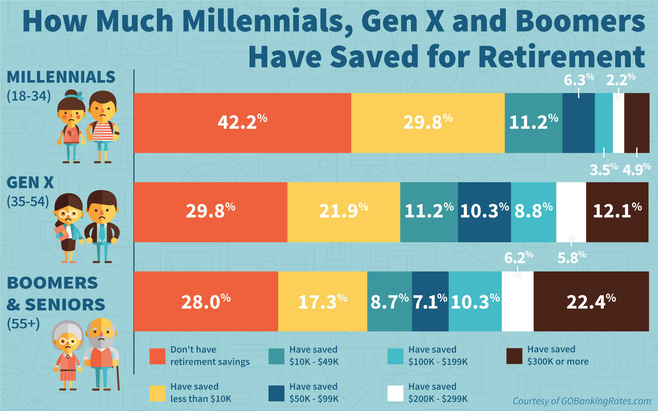 Retirement Savings By Age Cohort