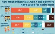 Here s How Much The Average Family In Their 50s Has Saved For Retirement