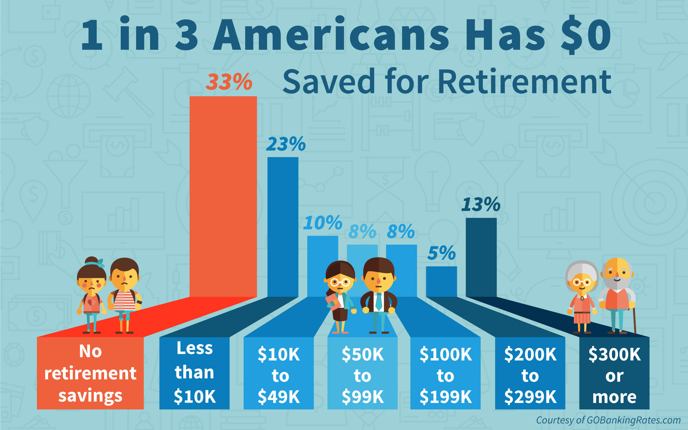 1 In 3 Americans Has No Retirement Savings Money