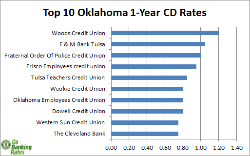 Banks in oklahoma Banks in oklahoma