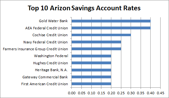 arizona banks arizona banks