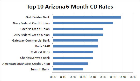 arizona credit union arizona credit union