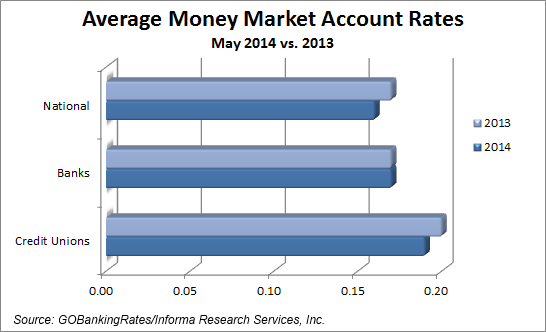 money market account interest rates