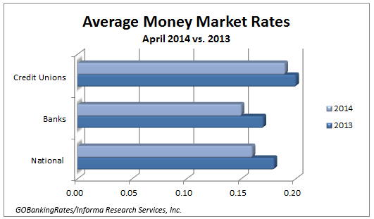 survey-of-the-best-money-market-rates-april-2014-gobankingrates