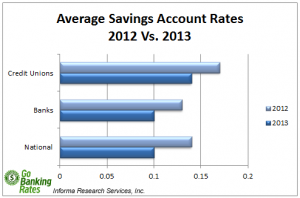 best interest rates on savings accounts near me