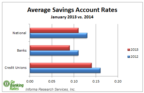 average interest rate on savings account 2014