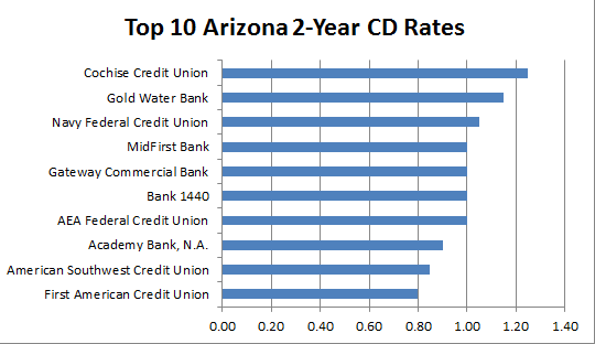 banks in arizona banks in arizona