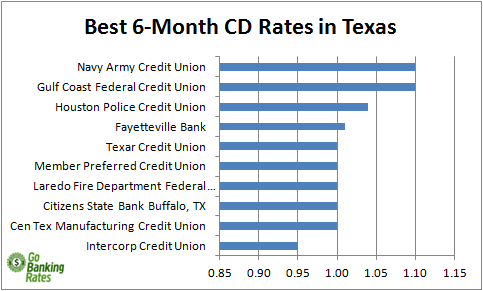 banks in texas banks in texas