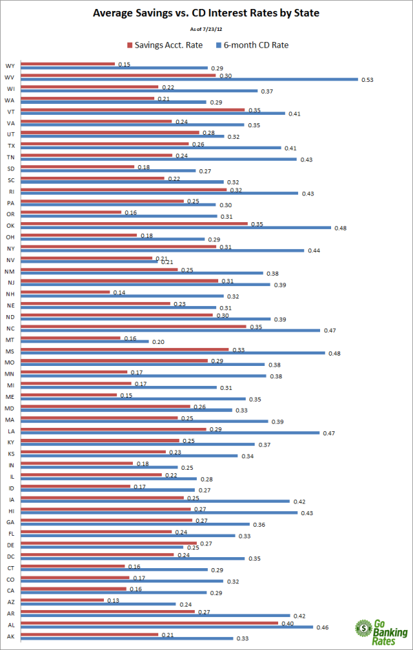 Average Savings Account Rates Versus Average CD Rates by State