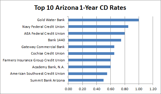 credit unions in arizona credit unions in arizona