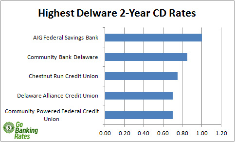 credit unions in delaware credit unions in delaware