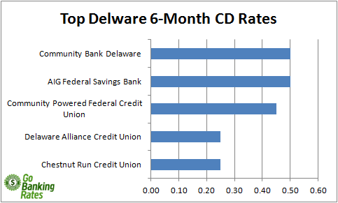 delaware banks delaware banks