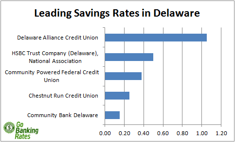 delaware credit union and bank savings rates delaware credit union and bank savings rates