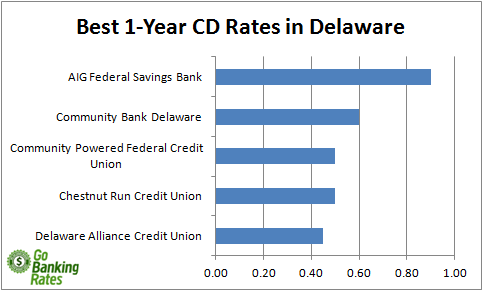 delaware credit union delaware credit union