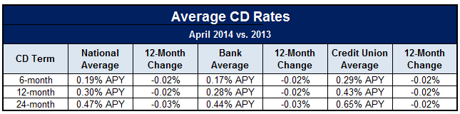 Best Cd Rates Locally