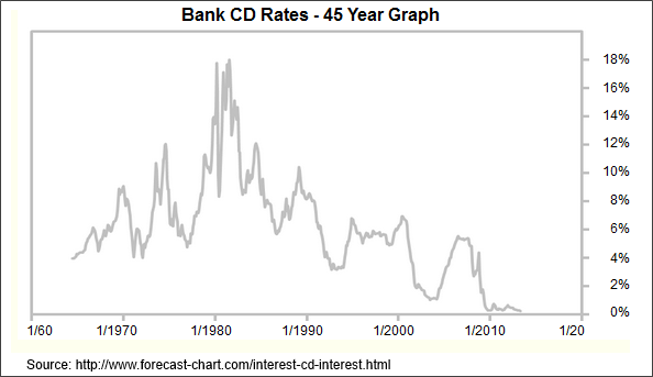 cd interest rate forecast