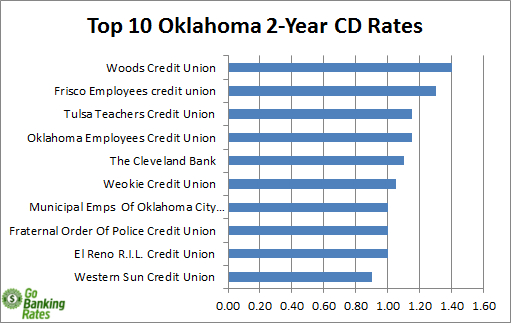 oklahoma credit unions oklahoma credit unions