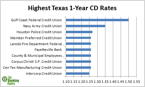 texas banks texas banks