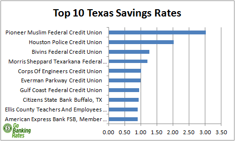 texas credit unions texas credit unions