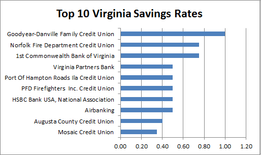 Virginia Credit Unions And Banks With Best Interest Rates In U.S ...