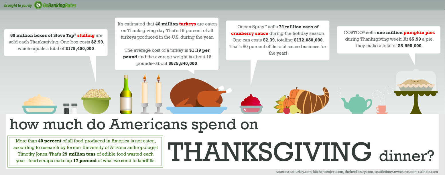 How much do we spend on food How much do we spend on food
