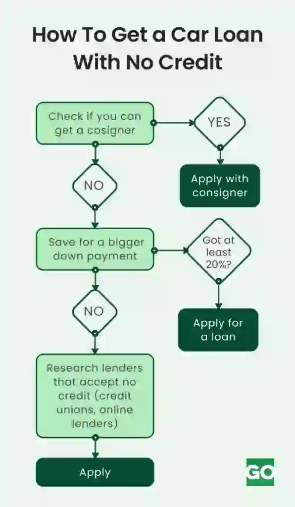 Steps to get a car loan without credit