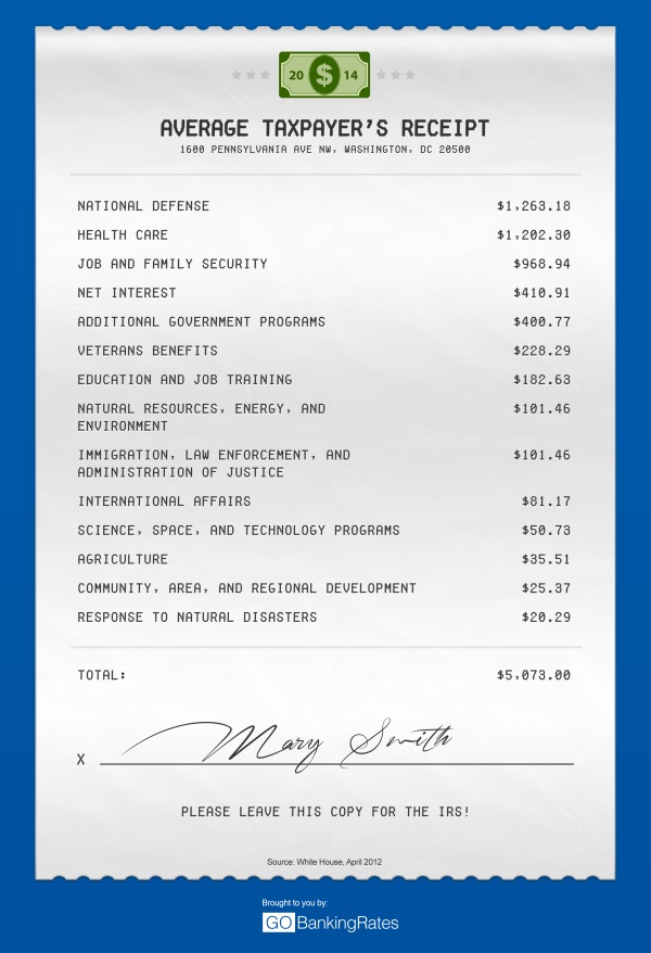 how-federal-income-tax-is-spent-tax-receipt-by-gobankingrates-gobankingrates