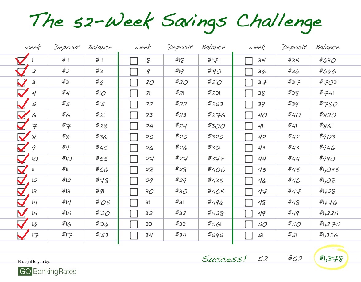 52-Week Savings Challenge Week 17: Save Money Making Sandwiches at Home