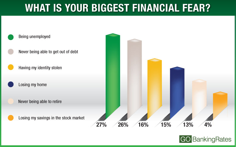 biggest financial fear biggest financial fear