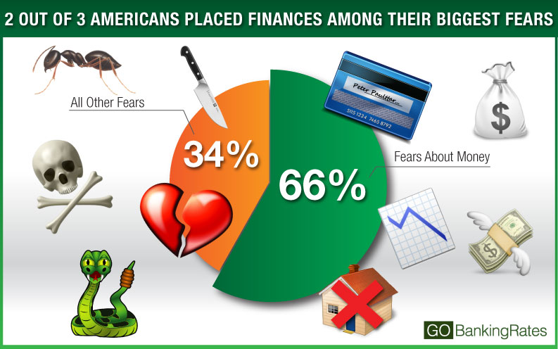 financial fear breakdown financial fear breakdown