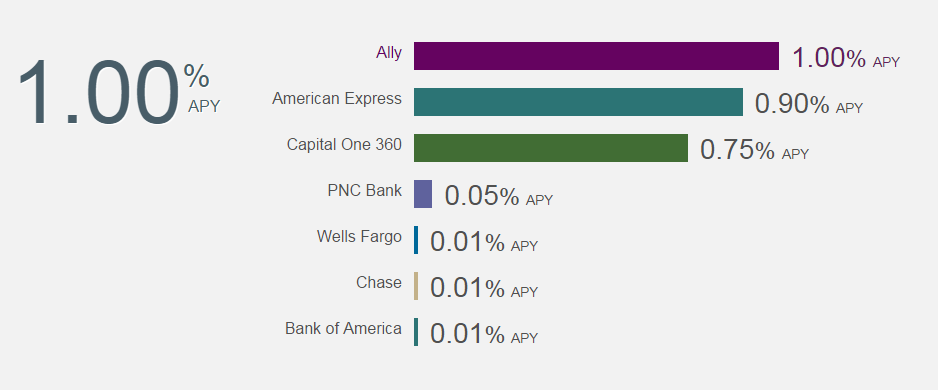 Ally Bank Savings Rate History