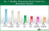 Poll: What Are Americans’ Biggest Financial Dealbreakers in Relationships?