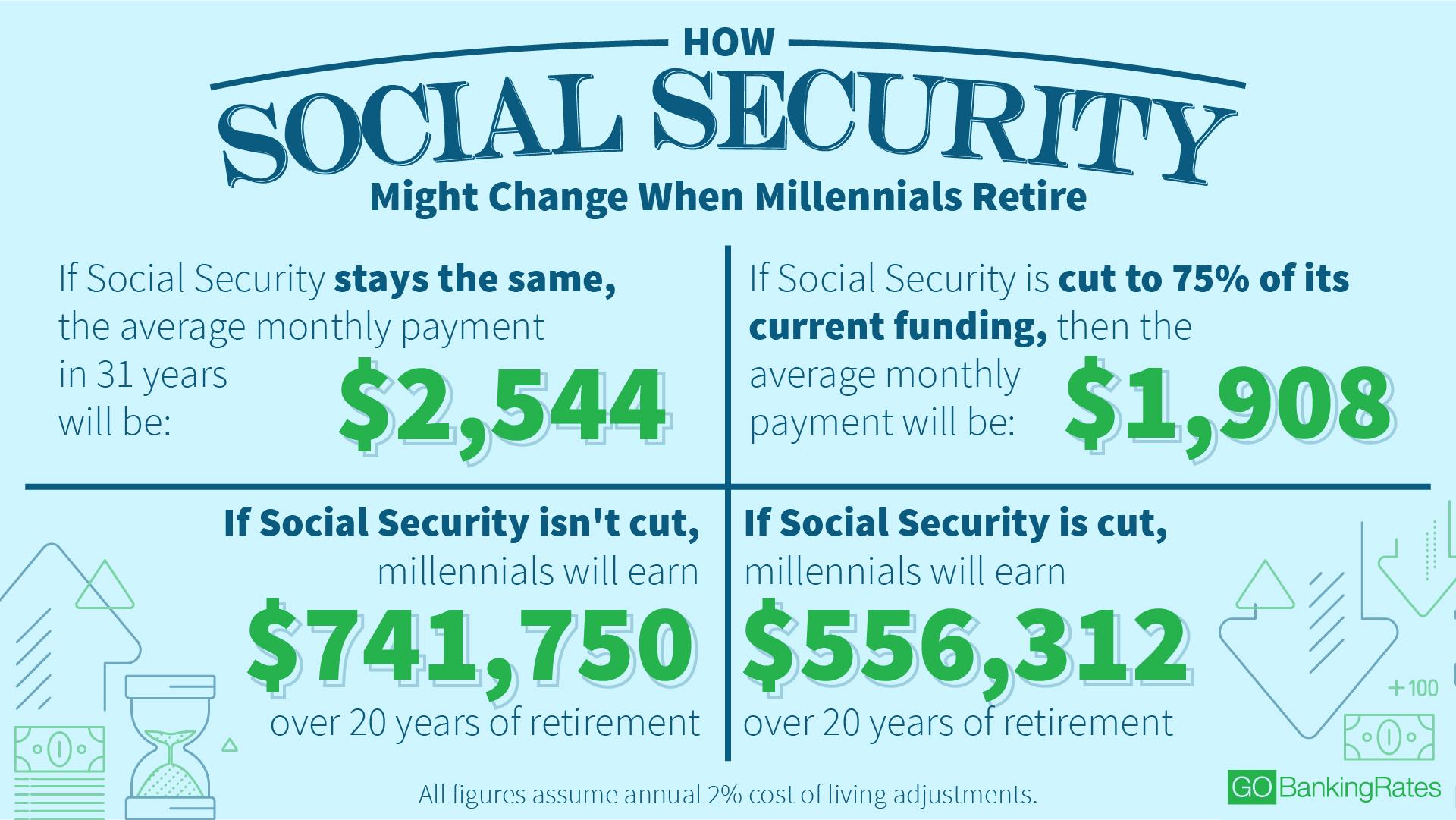 Here's What Social Security Will Look Like by the Time Millennials