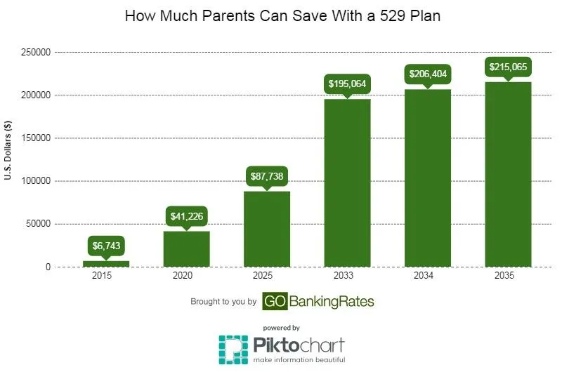 529 College Savings Plan Earnings