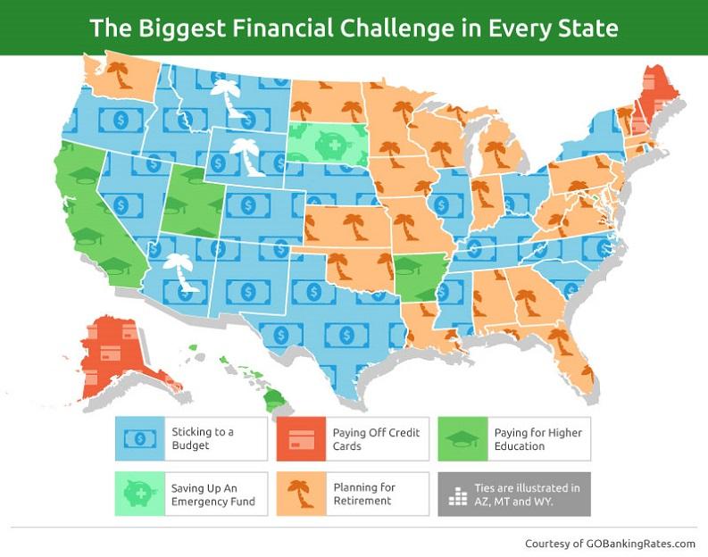 biggest financial challenge in every state
