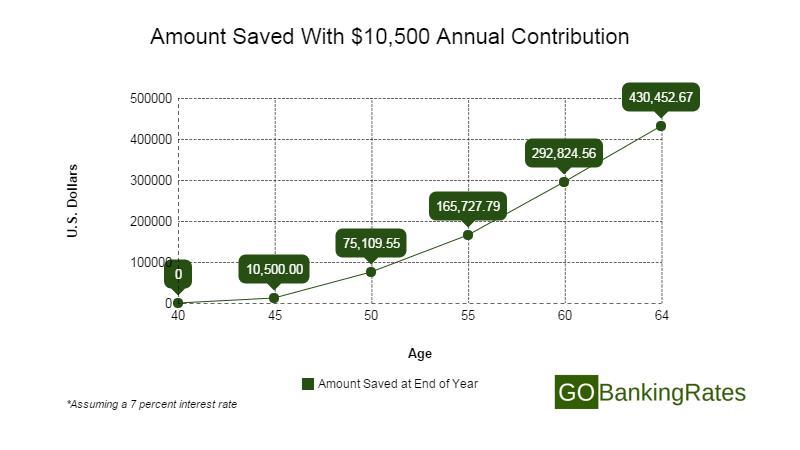 how much money to save for retirement