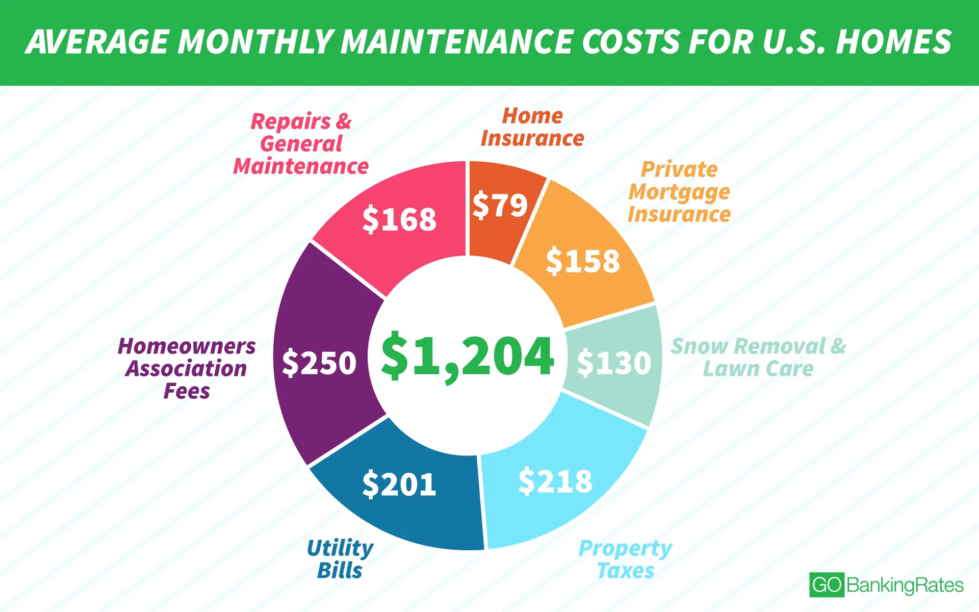 Here's Why It Costs 1,204 a Month to Maintain the Average Home