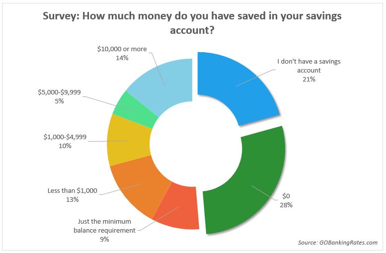 How much does the average person save for retirement?