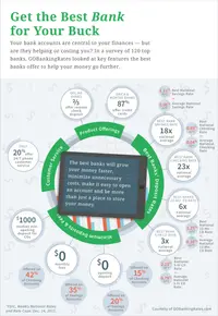 How to Know If Your Bank Is Giving You a Good Deal