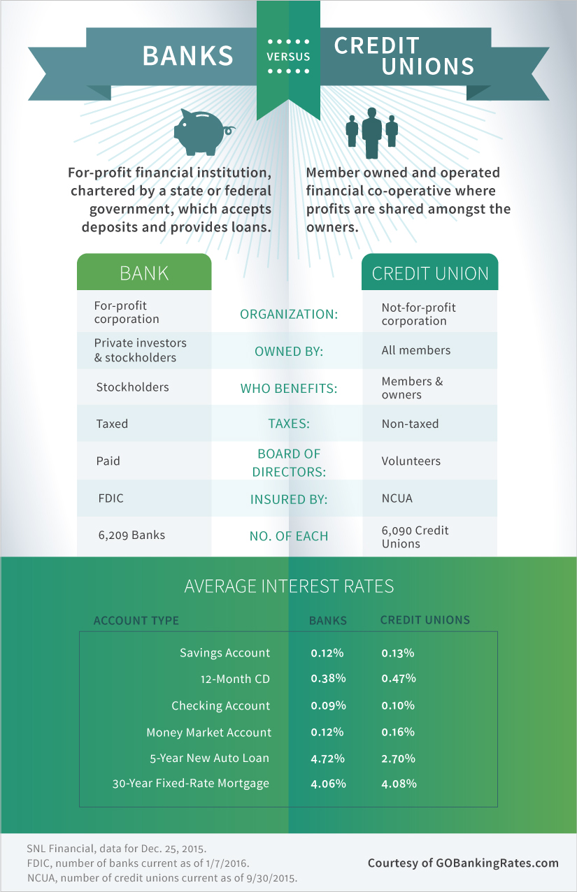 what-s-the-difference-between-banks-and-credit-unions-gobankingrates