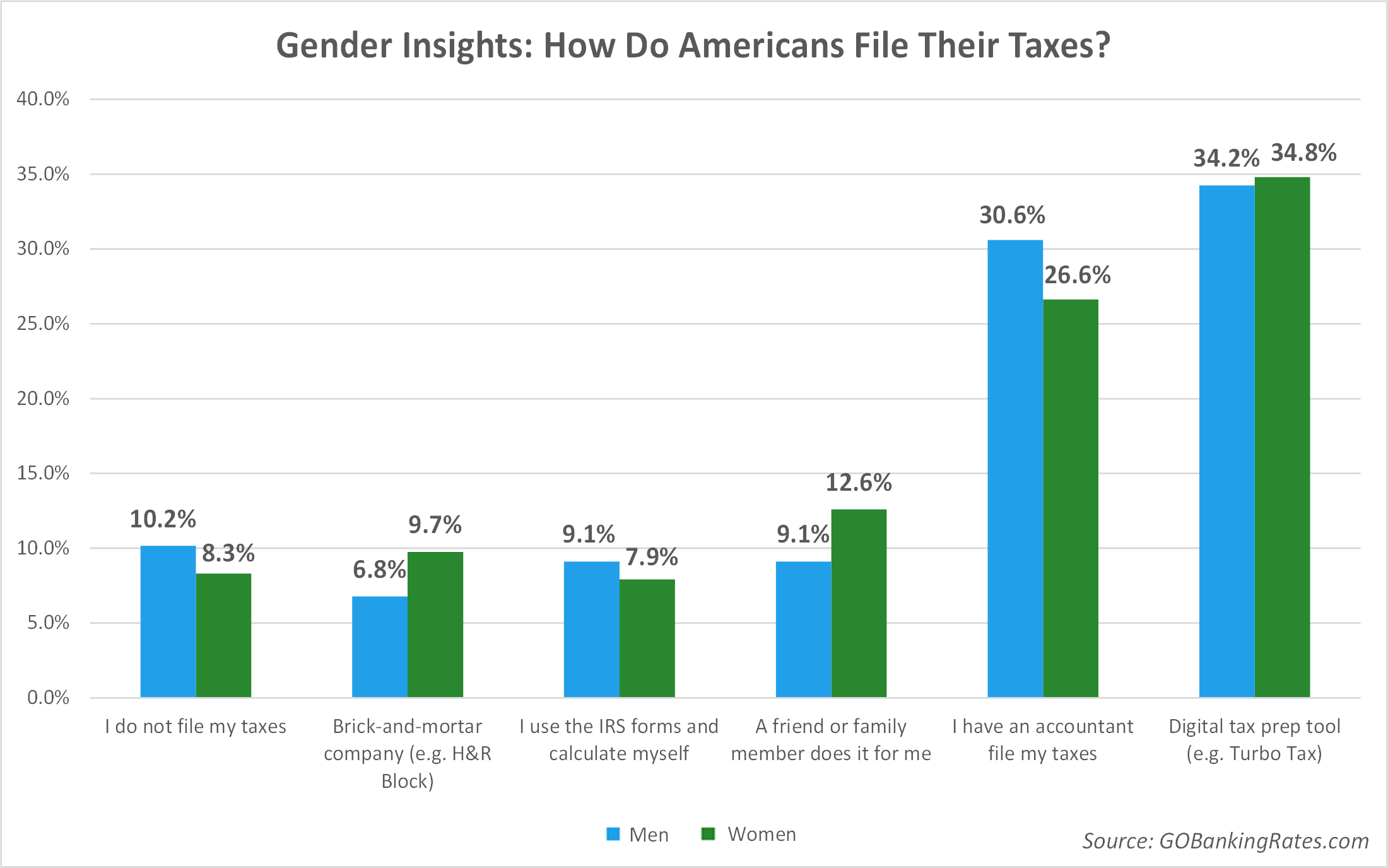 How_do_you_file_taxes_-_Gender_-_Article