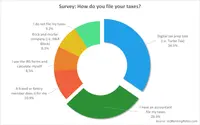 43% of Americans File Taxes From the Comfort of Their Home, Survey Finds
