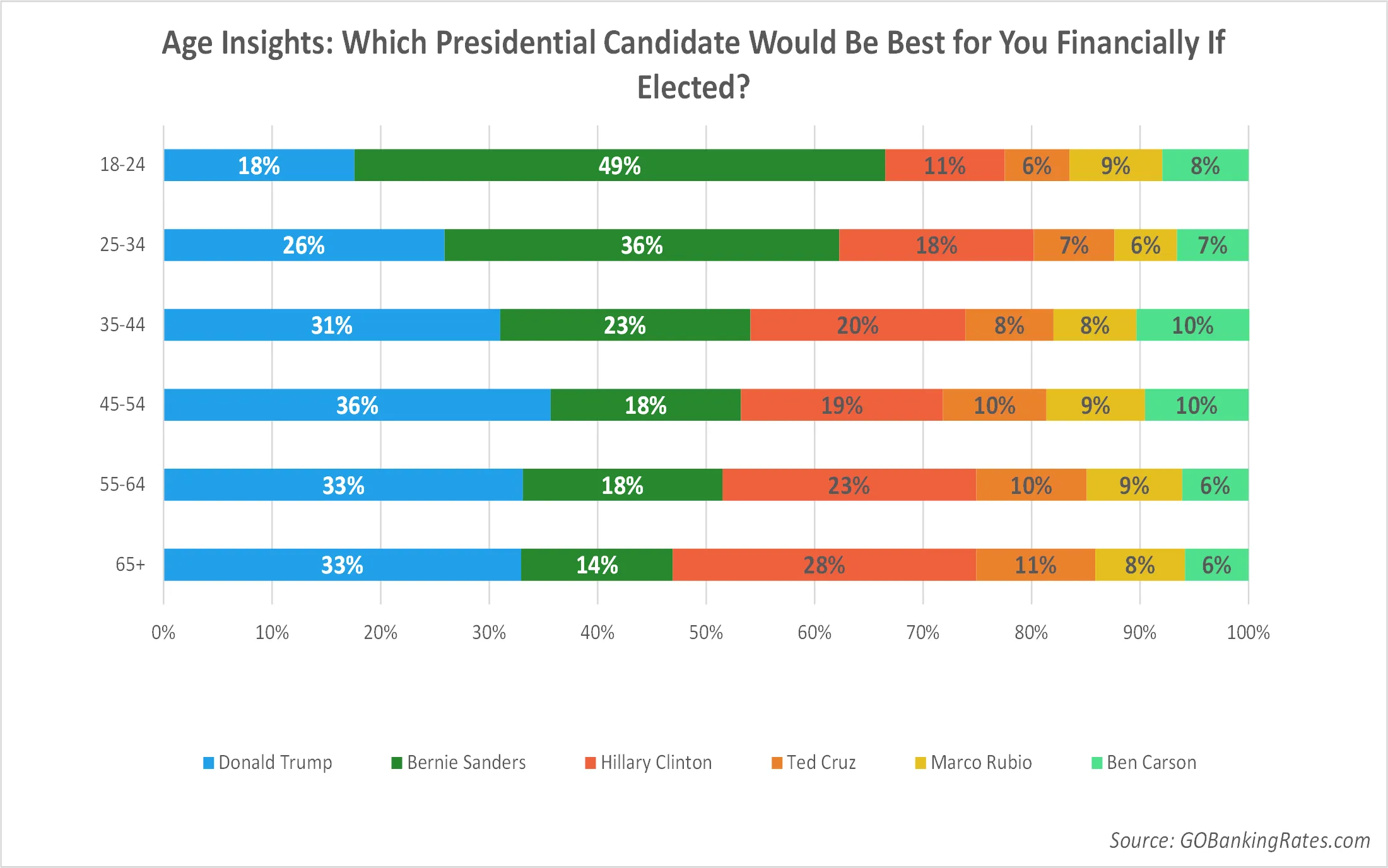 Age Insights: Which Presidential Candidate Would Be Best for You Financially If Elected?