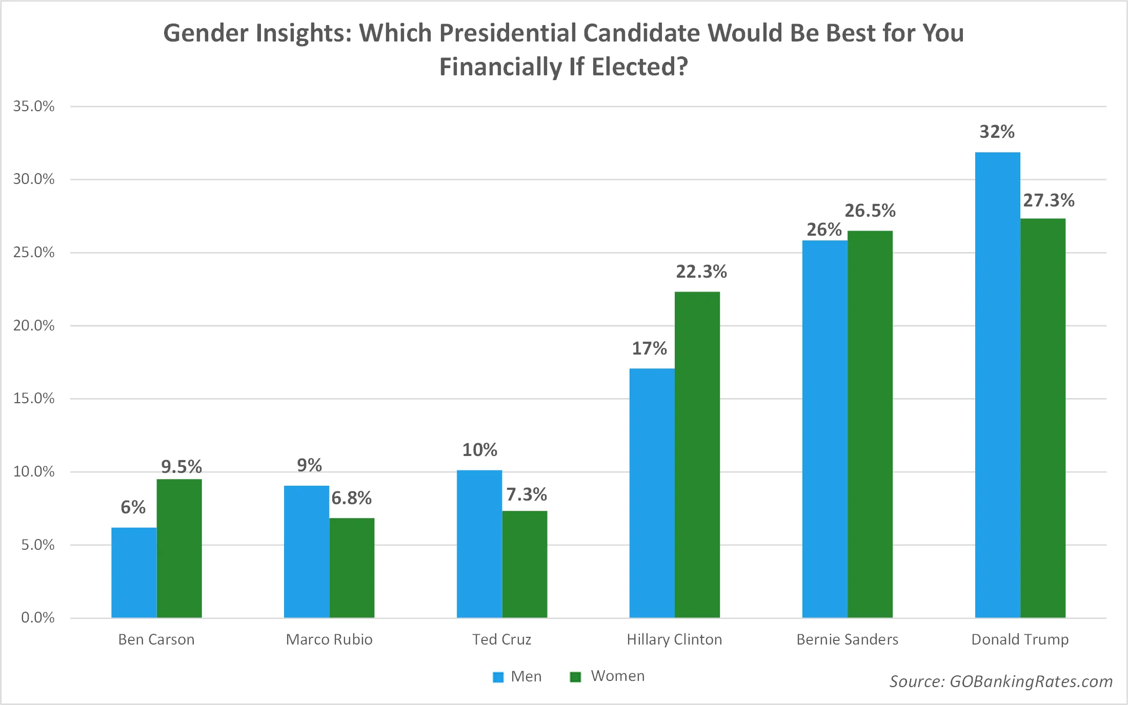 Gender Insights: Which Presidential Candidate Would Be Best for You Financially If Elected?